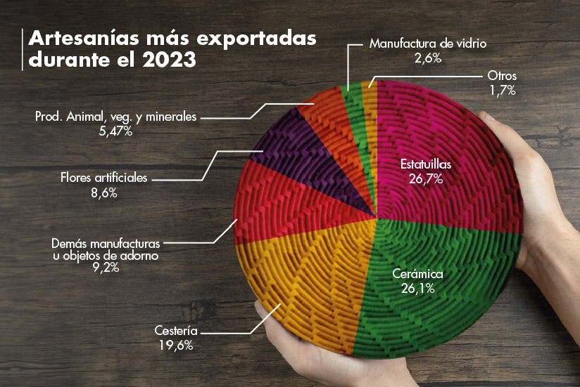 Artesanías más exportadas durante el 2023