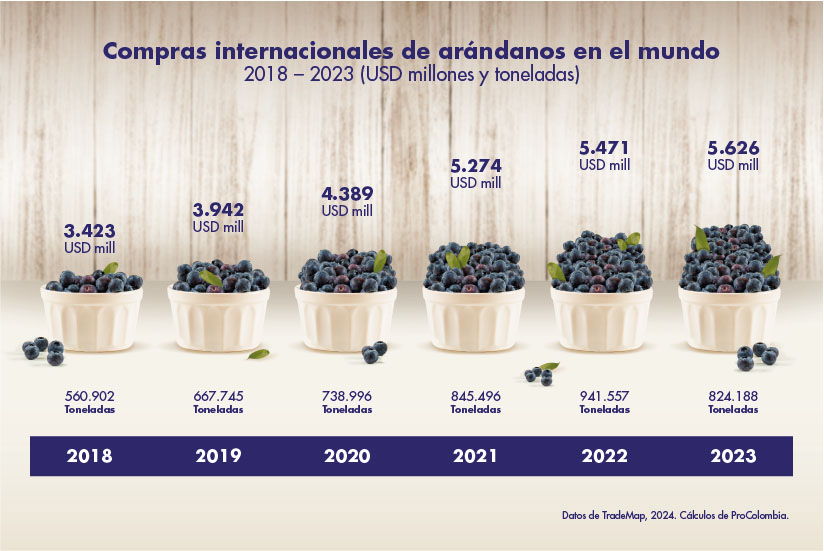 Compras internacionales de arándanos en el mundo 2018-2023 (USD millones y toneladas)