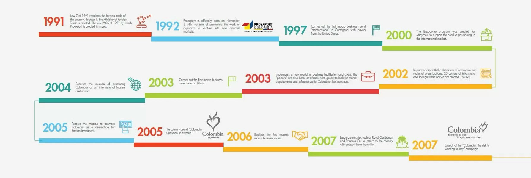 Línea de tiempo con los hitos de ProColombia, desde 1991 hasta 2007