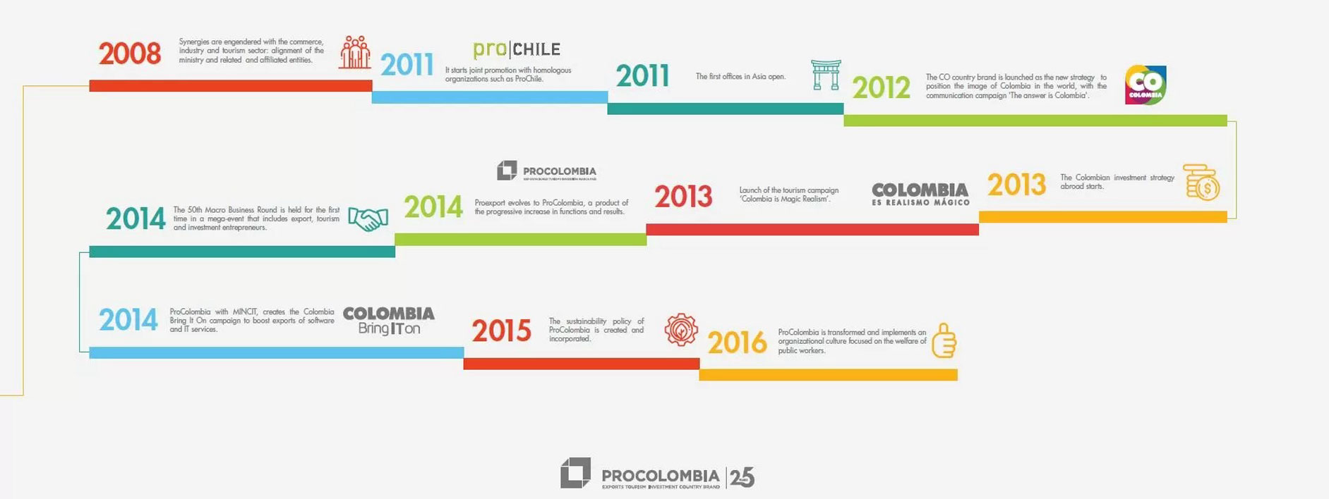 Línea de tiempo con los hitos de ProColombia desde 2008 hasta 2016