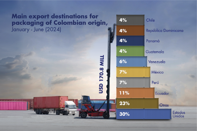 Main export destinations for packaging of Colombian origin, January – June (2024)