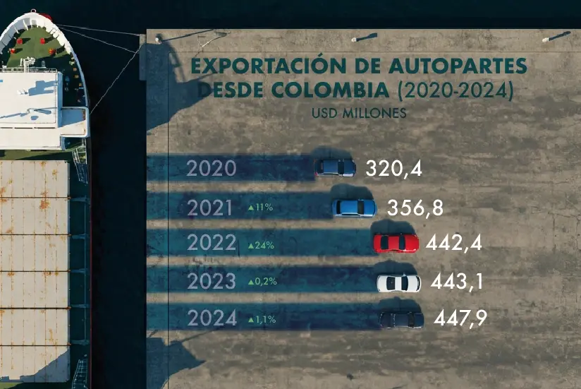 Exportación de autopartes desde Colombia