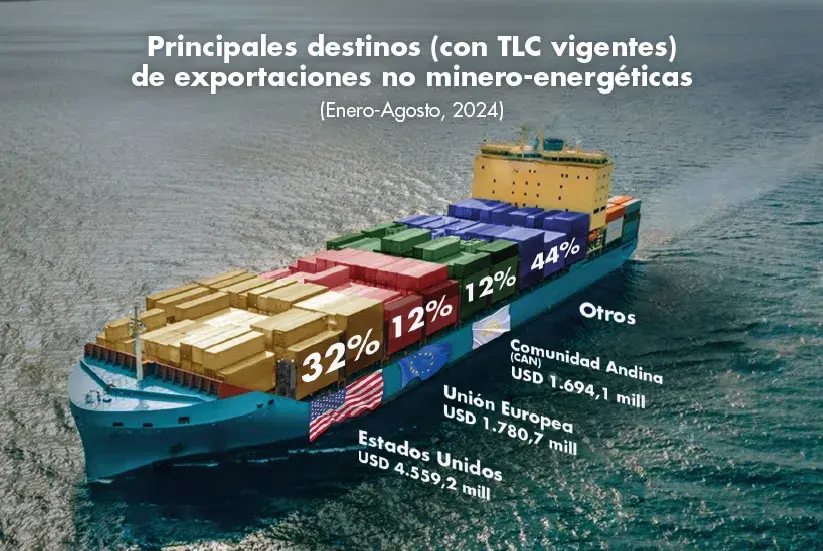 Principales destinos (con TLC vigentes) de exportaciones no minero-energéticas (Enero-Agosto, 2024)