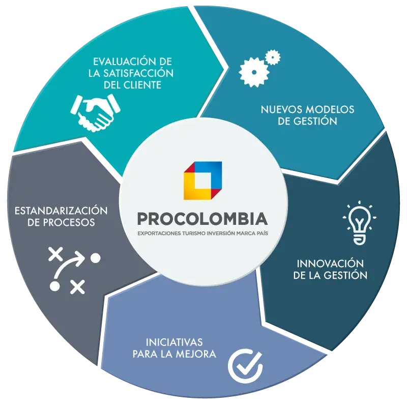 Sistema de calidad de ProColombia 