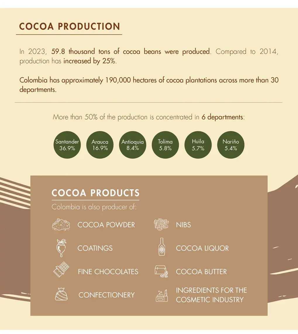 COFFEE-&-COCOA- Colombian