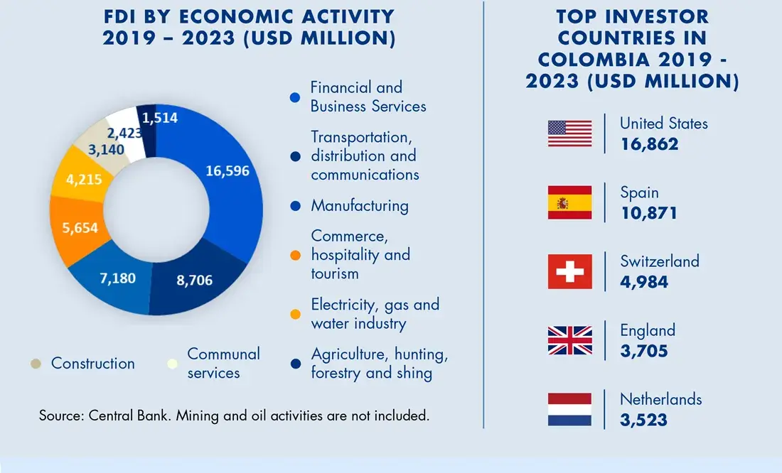 Colombia at a Glance