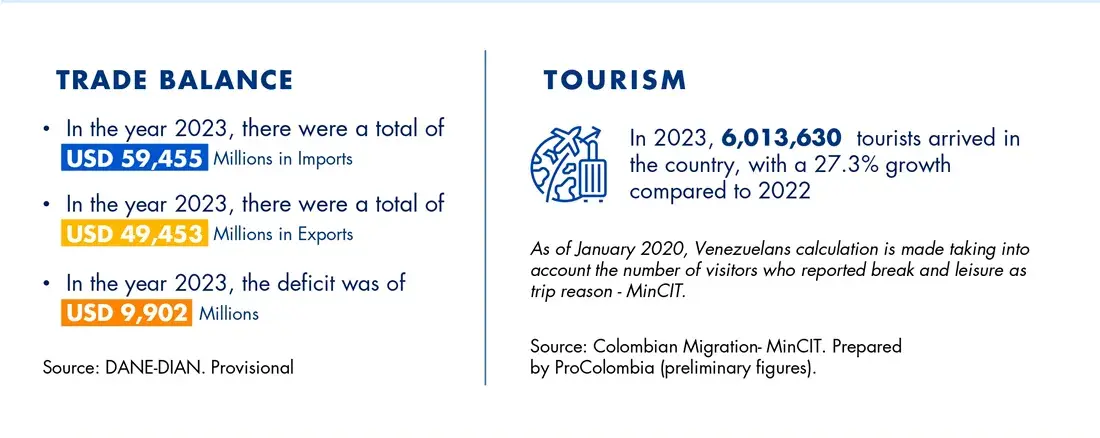 Colombia at a Glance