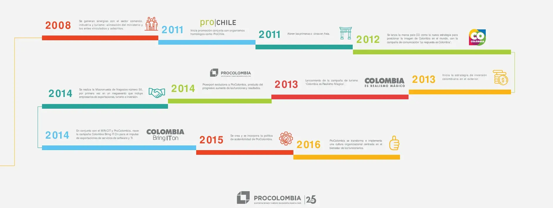 Línea del tiempo 2008 - 2016